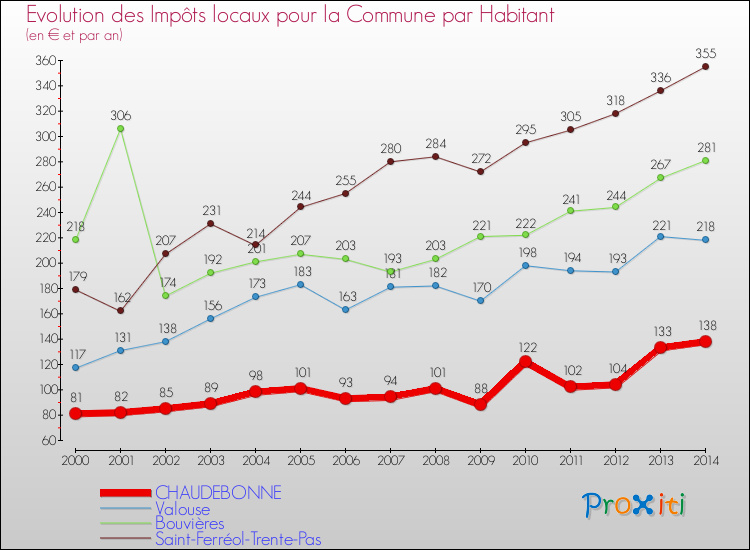 Evolution et montant des impôts locaux par Habitant pour CHAUDEBONNE et les communes proches de 2000 à 2014 Comparaison des impôts locaux par habitant pour CHAUDEBONNE et les communes voisines de 2000 à 2014