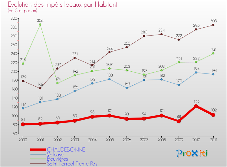 Evolution et montant des impôts locaux par Habitant pour CHAUDEBONNE et les communes proches Comparaison des impôts locaux par habitant pour CHAUDEBONNE et les communes voisines