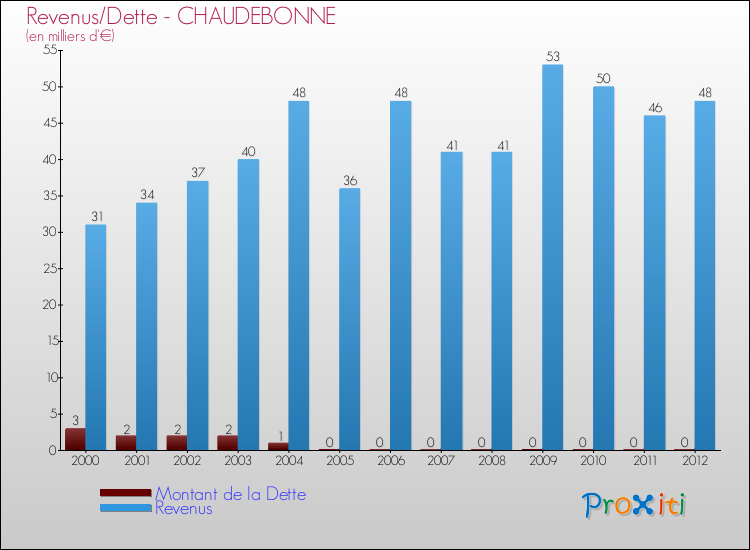 Evolution comparée de la dette et des revenus pour la commune de CHAUDEBONNE de 2000 à 2012 Comparaison de la dette et des revenus pour CHAUDEBONNE de 2000 à 2012