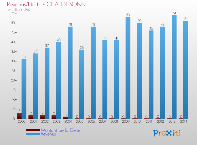 Evolution comparée de la dette et des revenus pour la commune de CHAUDEBONNE de 2000 à 2014 Comparaison de la dette et des revenus pour CHAUDEBONNE de 2000 à 2014