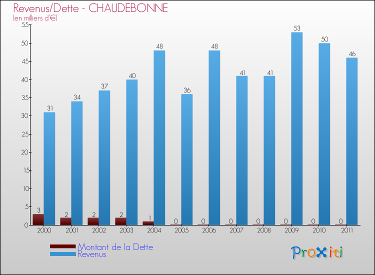 Evolution comparée de la dette et des revenus pour la commune de CHAUDEBONNE de 2000 à 2011 Comparaison de la dette et des revenus pour CHAUDEBONNE de 2000 à 2011