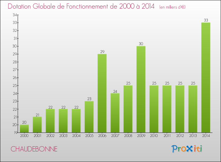 Evolution du montant de la Dotation Globale de Fonctionnement pour la commune de CHAUDEBONNE de 2000 à 2014 Evolution du montant de la Dotation Globale de Fonctionnement pour CHAUDEBONNE de 2000 à 2014