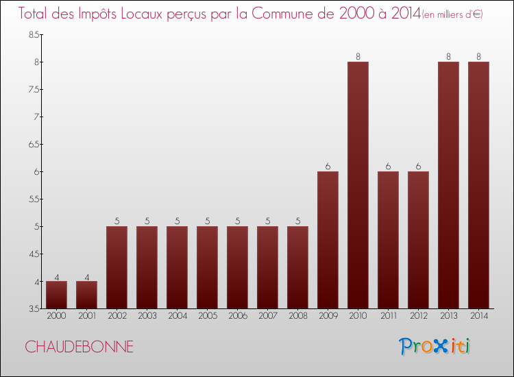 Evolution des Impôts Locaux pour la commune de CHAUDEBONNE de 2000 à 2014 Evolution des Impôts Locaux pour CHAUDEBONNE de 2000 à 2014
