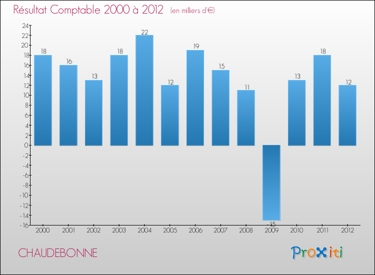 Evolution du résultat comptable pour la commune de CHAUDEBONNE de 2000 à 2012 Evolution du résultat comptable pour CHAUDEBONNE de 2000 à 2012
