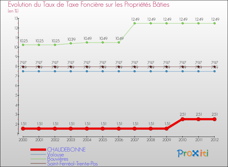 Evolution du taux de la taxe foncière sur le bati pour CHAUDEBONNE et les communes proches de 2000 à 2012 Comparaison des taux de taxe foncière sur le bati pour CHAUDEBONNE et les communes voisines de 2000 à 2012