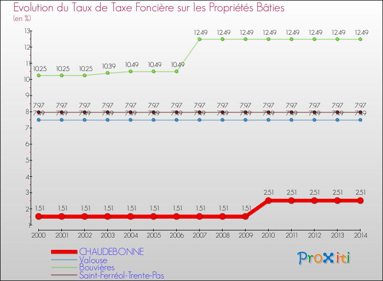 Evolution du taux de la taxe foncière sur le bati pour CHAUDEBONNE et les communes proches de 2000 à 2014 Comparaison des taux de taxe foncière sur le bati pour CHAUDEBONNE et les communes voisines de 2000 à 2014