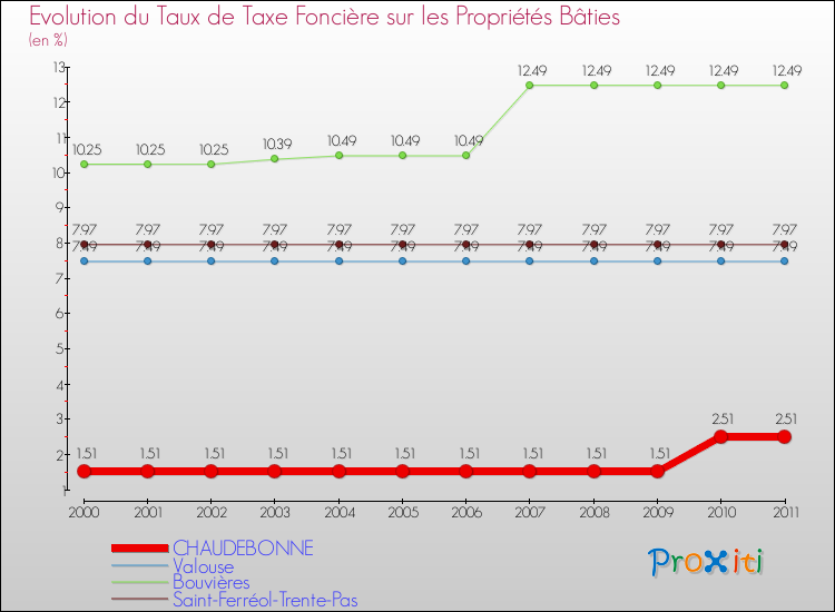 Evolution du taux de la taxe foncière sur le bati pour CHAUDEBONNE et les communes proches Comparaison des taux de taxe foncière sur le bati pour CHAUDEBONNE et les communes voisines