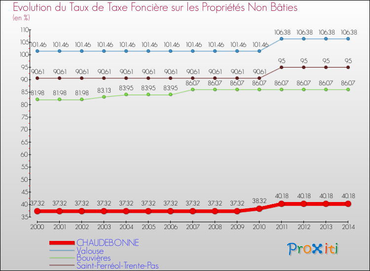 Evolution du taux de la taxe foncière sur les immeubles et terrains non batis pour CHAUDEBONNE et les communes proches de 2000 à 2014 Comparaison des taux de la taxe foncière sur les immeubles et terrains non batis pour CHAUDEBONNE et les communes voisines de 2000 à 2014