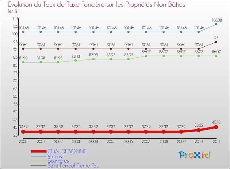 Evolution du taux de la taxe foncière sur les immeubles et terrains non batis pour CHAUDEBONNE et les communes proches Comparaison des taux de la taxe foncière sur les immeubles et terrains non batis pour CHAUDEBONNE et les communes voisines