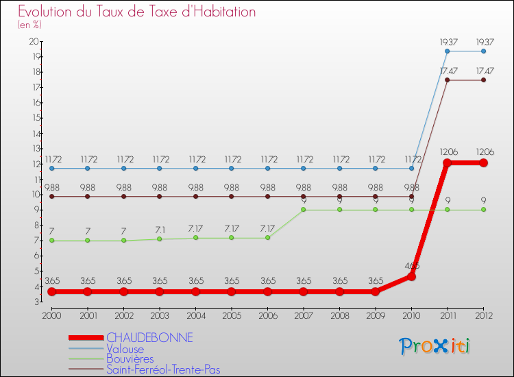 Evolution du taux de la taxe d'habitation pour CHAUDEBONNE et les communes proches Comparaison des taux de la taxe d'habitation pour CHAUDEBONNE et les communes voisines