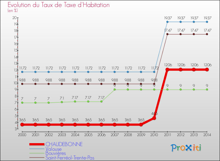 Evolution du taux de la taxe d'habitation pour CHAUDEBONNE et les communes proches de 2000 à 2014 Comparaison des taux de la taxe d'habitation pour CHAUDEBONNE et les communes voisines de 2000 à 2014