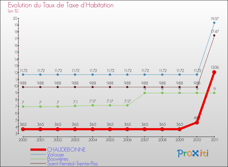 Evolution du taux de la taxe d'habitation pour CHAUDEBONNE et les communes proches Comparaison des taux de la taxe d'habitation pour CHAUDEBONNE et les communes voisines