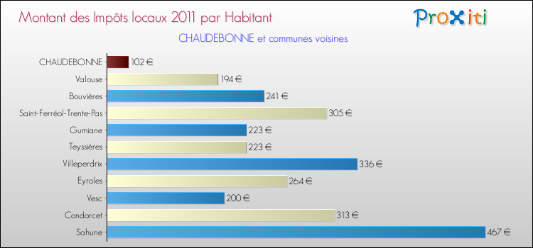 Montant des impôts locaux par Habitant pour CHAUDEBONNE et les communes proches Comparaison des impôts locaux par habitant pour CHAUDEBONNE et les communes voisines