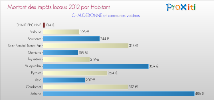 Montant des impôts locaux par Habitant pour CHAUDEBONNE et les communes proches Comparaison des impôts locaux par habitant pour CHAUDEBONNE et les communes voisines