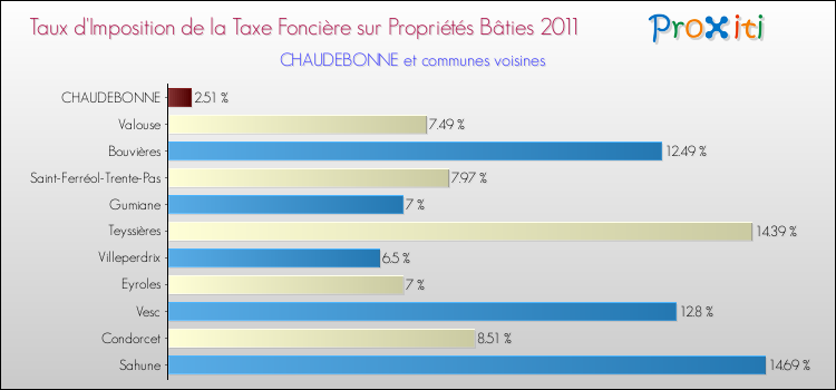 Taux d'imposition de la taxe foncière sur le bati 2011 pour CHAUDEBONNE et les communes proches Comparaison des taux d'imposition de la taxe foncière sur le bati 2011 pour CHAUDEBONNE et les communes voisines