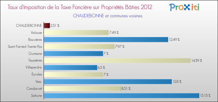 Taux d'imposition de la taxe foncière sur le bati 2012 pour CHAUDEBONNE et les communes proches Comparaison des taux d'imposition de la taxe foncière sur le bati 2012 pour CHAUDEBONNE et les communes voisines