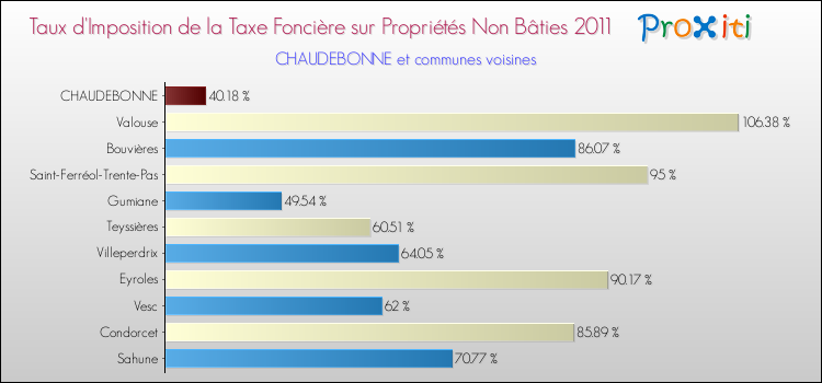 Taux d'imposition de la taxe foncière sur les immeubles et terrains non batis 2011 pour CHAUDEBONNE et les communes proches Comparaison des taux d'imposition de la taxe foncière sur les immeubles et terrains non batis 2011 pour CHAUDEBONNE et les communes voisines