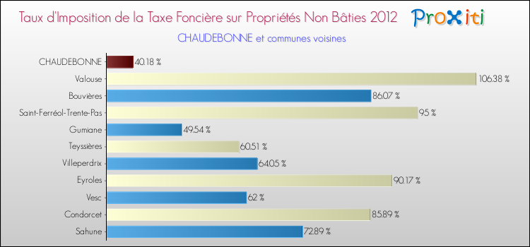 Taux d'imposition de la taxe foncière sur les immeubles et terrains non batis 2012 pour CHAUDEBONNE et les communes proches Comparaison des taux d'imposition de la taxe foncière sur les immeubles et terrains non batis 2012 pour CHAUDEBONNE et les communes voisines