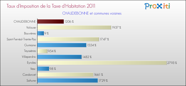 Taux d'imposition de la taxe d'habitation 2011 pour CHAUDEBONNE et les communes proches Comparaison des taux d'imposition de la taxe d'habitation 2011 pour CHAUDEBONNE et les communes voisines