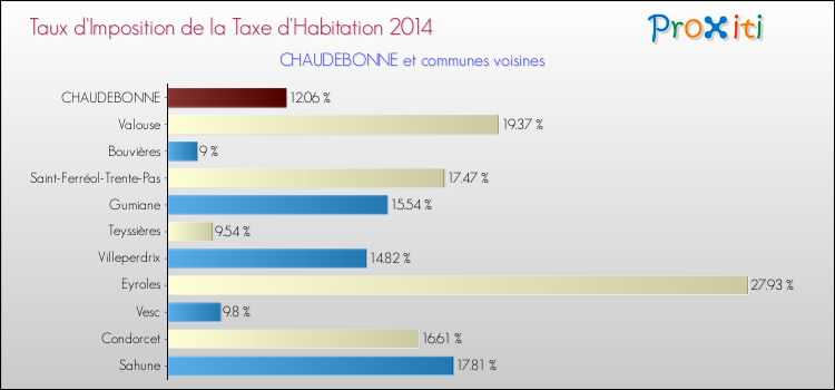 Taux d'imposition de la taxe d'habitation 2014 pour CHAUDEBONNE et les communes proches Comparaison des taux d'imposition de la taxe d'habitation 2014 pour CHAUDEBONNE et les communes voisines