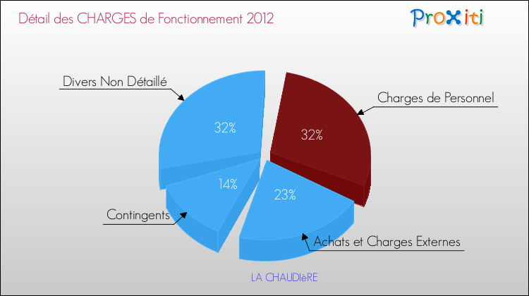 Décomposition des Charges de Fonctionnement 2012 de la commune de LA CHAUDIèRE Charges de Fonctionnement 2012 pour la commune de LA CHAUDIèRE