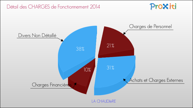 Décomposition des Charges de Fonctionnement 2014 de la commune de LA CHAUDIèRE Charges de Fonctionnement 2014 pour la commune de LA CHAUDIèRE