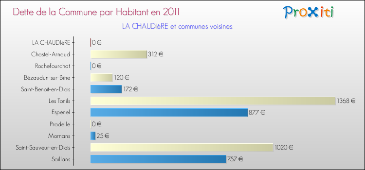Dette par habitant de la commune en 2011 pour LA CHAUDIèRE et les communes proches Comparaison de la dette par habitant de la commune en 2011 pour LA CHAUDIèRE et les communes voisines