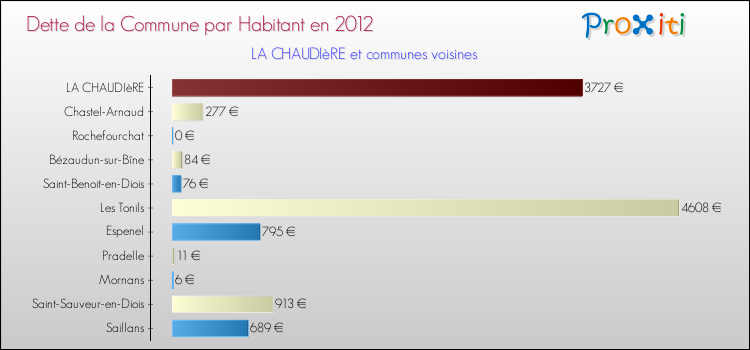Dette par habitant de la commune en 2012 pour LA CHAUDIèRE et les communes proches Comparaison de la dette par habitant de la commune en 2012 pour LA CHAUDIèRE et les communes voisines