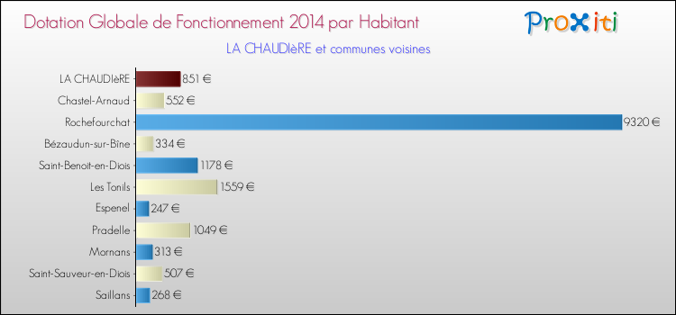 Montant des dotations globales de fonctionnement DGF par Habitant pour LA CHAUDIèRE et les communes proches en 2014. Comparaison des des dotations globales de fonctionnement DGF par habitant pour LA CHAUDIèRE et les communes voisines en 2014.