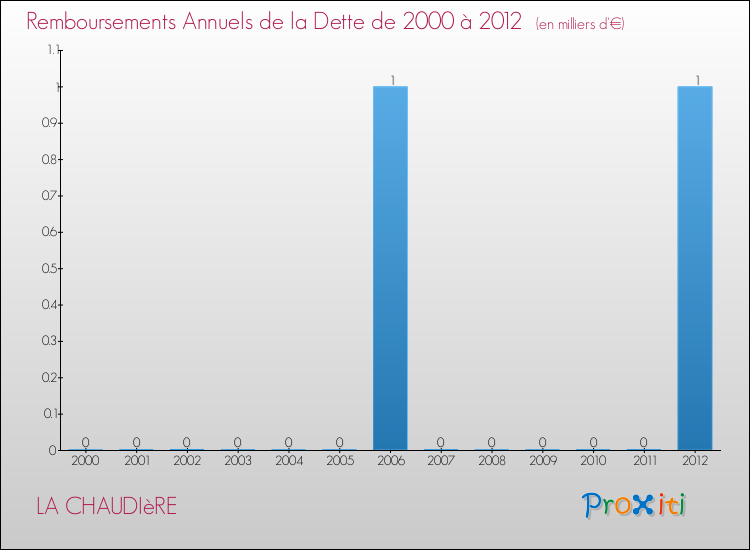 Evolution de l'annuité de la dette pour la commune de LA CHAUDIèRE de 2000 à 2012 Annuités de la dette pour LA CHAUDIèRE de 2000 à 2012