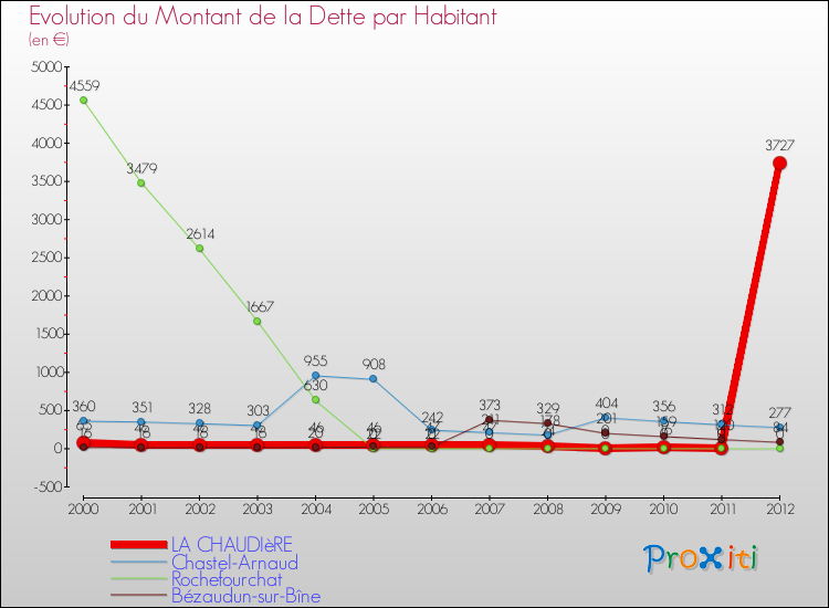 Evolution de la dette par habitant pour la commune de LA CHAUDIèRE et les communes proches de 2000 à 2012 Comparaison de la dette par habitant pour LA CHAUDIèRE et les communes voisines de 2000 à 2012