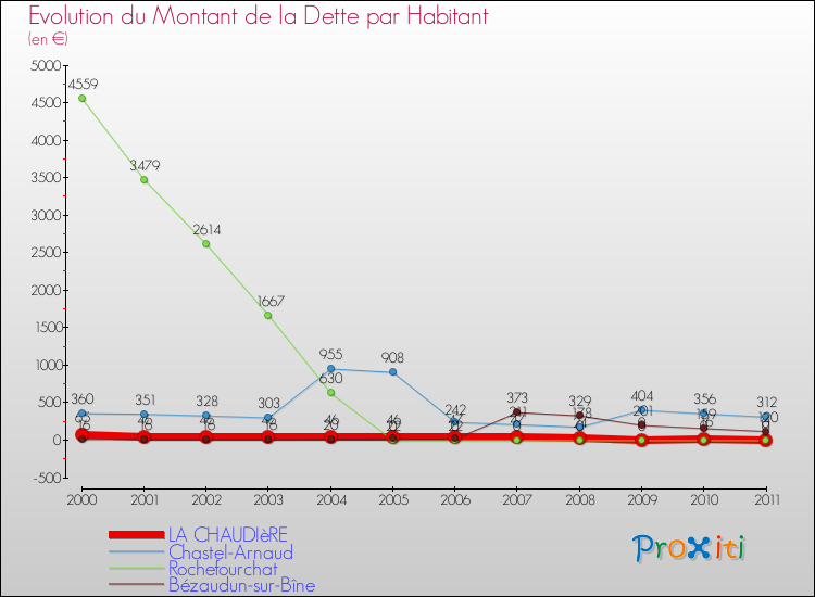 Evolution de la dette par habitant pour la commune de LA CHAUDIèRE et les communes proches Comparaison de la dette par habitant pour LA CHAUDIèRE et les communes voisines