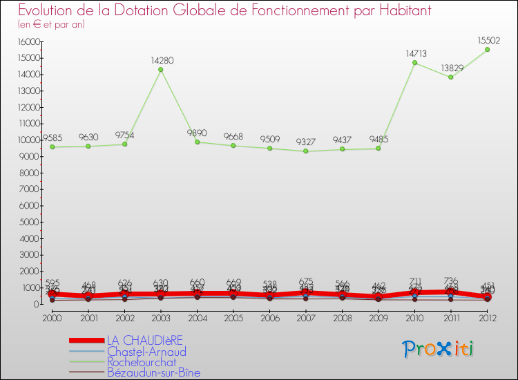 Evolution et montant de la dotation globale de fonctionnement par Habitant pour LA CHAUDIèRE et les communes proches Comparaison des dotations globales de fonctionnement par habitant pour LA CHAUDIèRE et les communes voisines