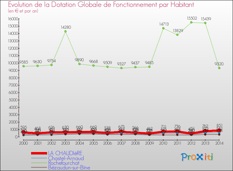 Evolution et montant de la dotation globale de fonctionnement par Habitant pour LA CHAUDIèRE et les communes proches de 2000 à 2014. Comparaison des dotations globales de fonctionnement par habitant pour LA CHAUDIèRE et les communes voisines de 2000 à 2014.