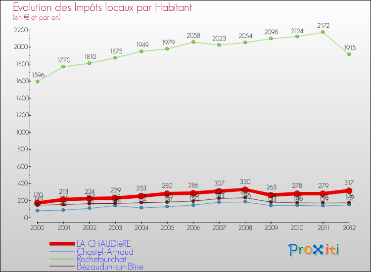 Evolution et montant des impôts locaux par Habitant pour LA CHAUDIèRE et les communes proches Comparaison des impôts locaux par habitant pour LA CHAUDIèRE et les communes voisines
