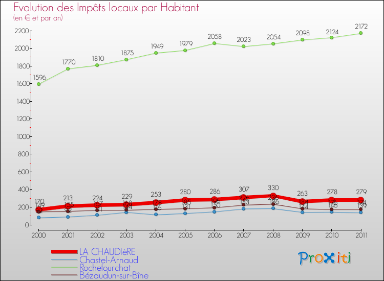 Evolution et montant des impôts locaux par Habitant pour LA CHAUDIèRE et les communes proches Comparaison des impôts locaux par habitant pour LA CHAUDIèRE et les communes voisines