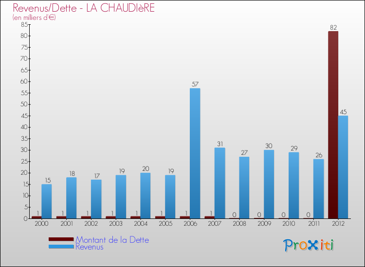 Evolution comparée de la dette et des revenus pour la commune de LA CHAUDIèRE de 2000 à 2012 Comparaison de la dette et des revenus pour LA CHAUDIèRE de 2000 à 2012
