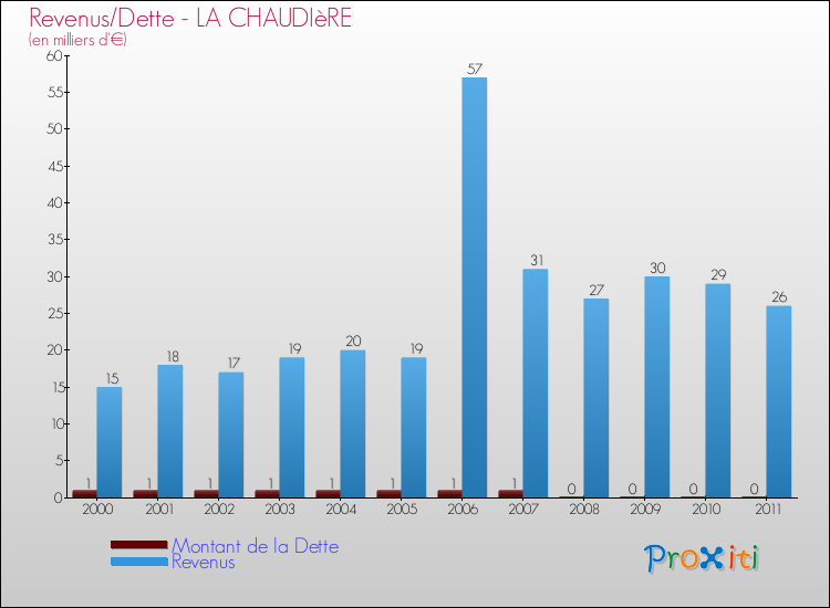 Evolution comparée de la dette et des revenus pour la commune de LA CHAUDIèRE de 2000 à 2011 Comparaison de la dette et des revenus pour LA CHAUDIèRE de 2000 à 2011