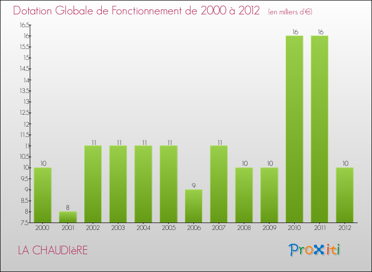 Evolution du montant de la Dotation Globale de Fonctionnement pour la commune de LA CHAUDIèRE de 2000 à 2012 Evolution du montant de la Dotation Globale de Fonctionnement pour LA CHAUDIèRE de 2000 à 2012