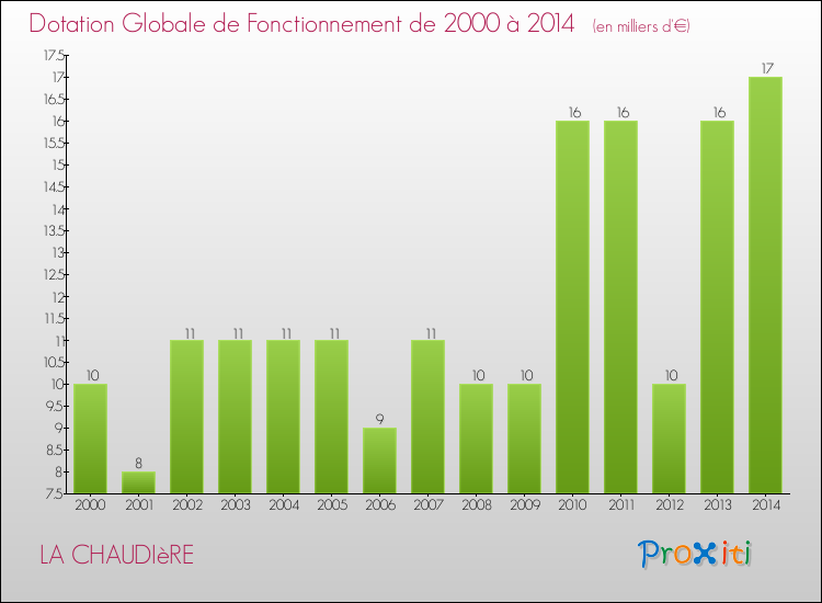 Evolution du montant de la Dotation Globale de Fonctionnement pour la commune de LA CHAUDIèRE de 2000 à 2014 Evolution du montant de la Dotation Globale de Fonctionnement pour LA CHAUDIèRE de 2000 à 2014