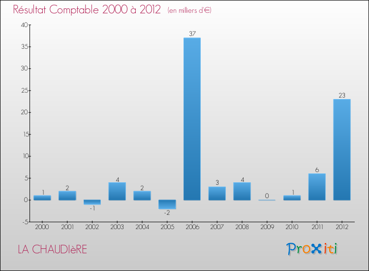 Evolution du résultat comptable pour la commune de LA CHAUDIèRE de 2000 à 2012 Evolution du résultat comptable pour LA CHAUDIèRE de 2000 à 2012
