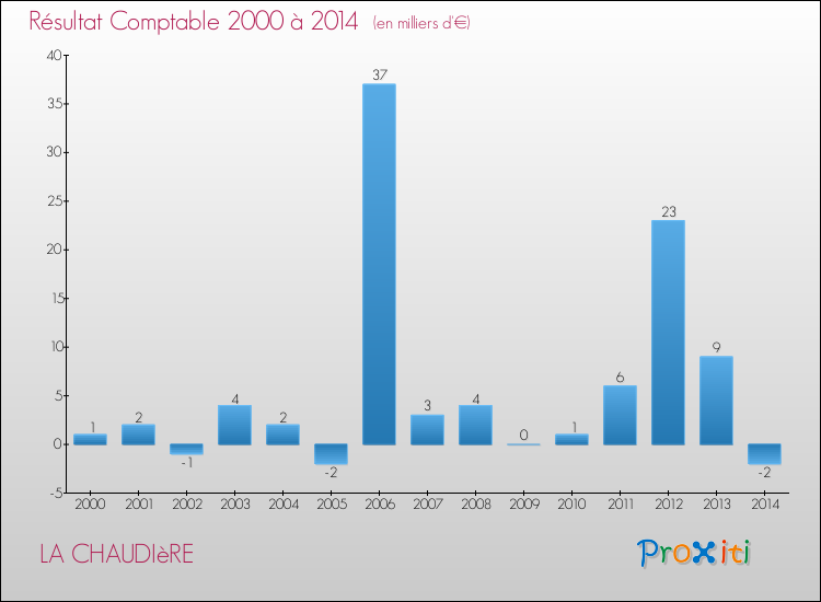 Evolution du résultat comptable pour la commune de LA CHAUDIèRE de 2000 à 2014 Evolution du résultat comptable pour LA CHAUDIèRE de 2000 à 2014
