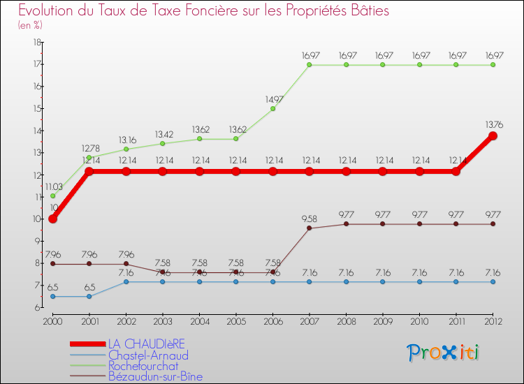 Evolution du taux de la taxe foncière sur le bati pour LA CHAUDIèRE et les communes proches de 2000 à 2012 Comparaison des taux de taxe foncière sur le bati pour LA CHAUDIèRE et les communes voisines de 2000 à 2012