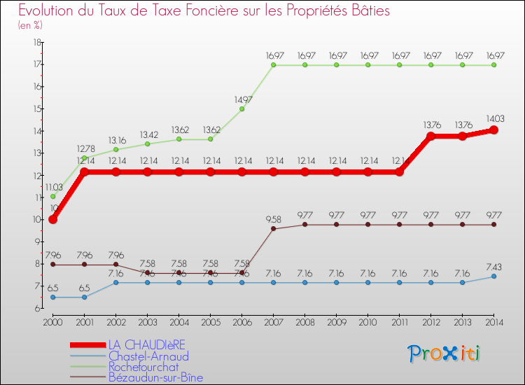Evolution du taux de la taxe foncière sur le bati pour LA CHAUDIèRE et les communes proches de 2000 à 2014 Comparaison des taux de taxe foncière sur le bati pour LA CHAUDIèRE et les communes voisines de 2000 à 2014