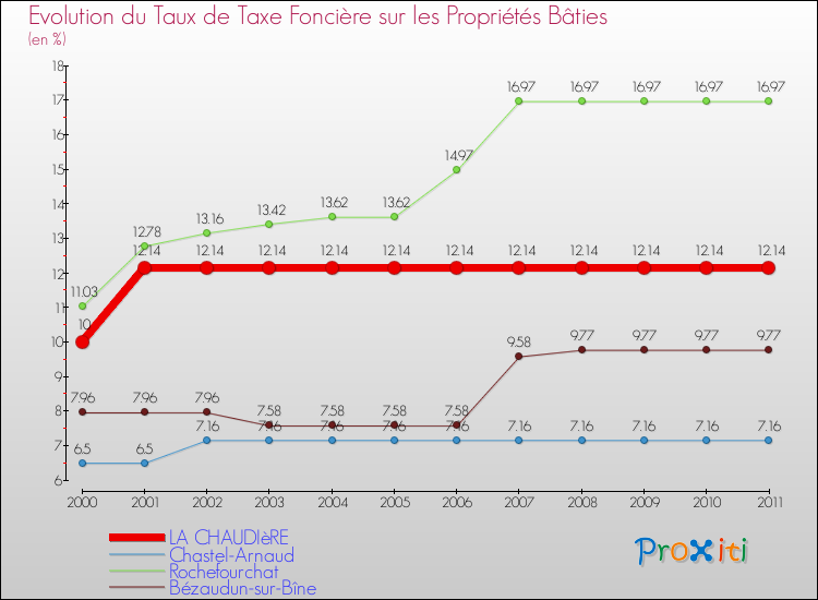 Evolution du taux de la taxe foncière sur le bati pour LA CHAUDIèRE et les communes proches Comparaison des taux de taxe foncière sur le bati pour LA CHAUDIèRE et les communes voisines
