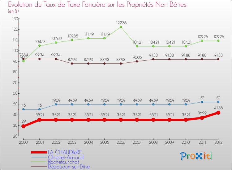 Evolution du taux de la taxe foncière sur les immeubles et terrains non batis pour LA CHAUDIèRE et les communes proches de 2000 à 2012 Comparaison des taux de la taxe foncière sur les immeubles et terrains non batis pour LA CHAUDIèRE et les communes voisines de 2000 à 2012
