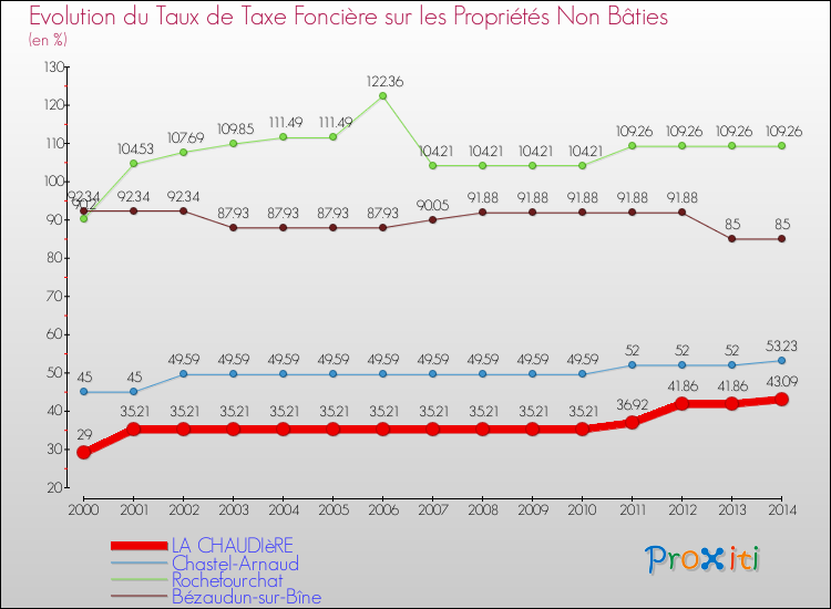 Evolution du taux de la taxe foncière sur les immeubles et terrains non batis pour LA CHAUDIèRE et les communes proches de 2000 à 2014 Comparaison des taux de la taxe foncière sur les immeubles et terrains non batis pour LA CHAUDIèRE et les communes voisines de 2000 à 2014