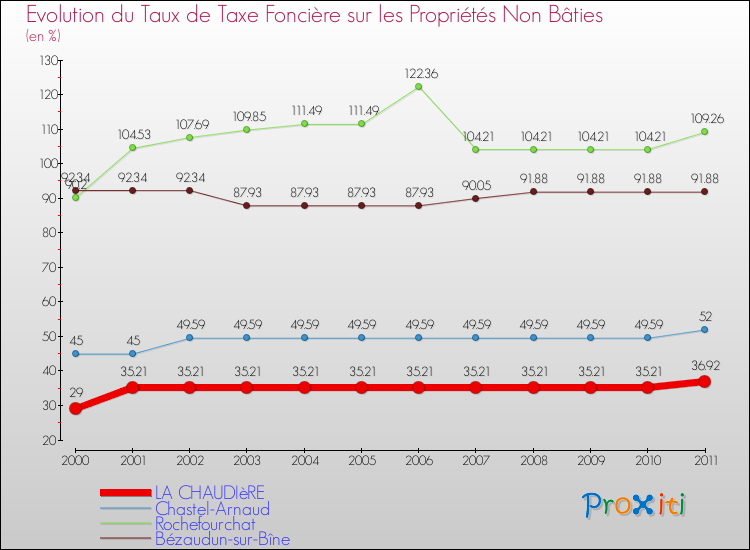 Evolution du taux de la taxe foncière sur les immeubles et terrains non batis pour LA CHAUDIèRE et les communes proches Comparaison des taux de la taxe foncière sur les immeubles et terrains non batis pour LA CHAUDIèRE et les communes voisines