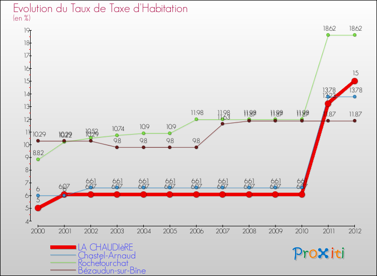 Evolution du taux de la taxe d'habitation pour LA CHAUDIèRE et les communes proches Comparaison des taux de la taxe d'habitation pour LA CHAUDIèRE et les communes voisines