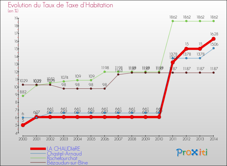 Evolution du taux de la taxe d'habitation pour LA CHAUDIèRE et les communes proches de 2000 à 2014 Comparaison des taux de la taxe d'habitation pour LA CHAUDIèRE et les communes voisines de 2000 à 2014